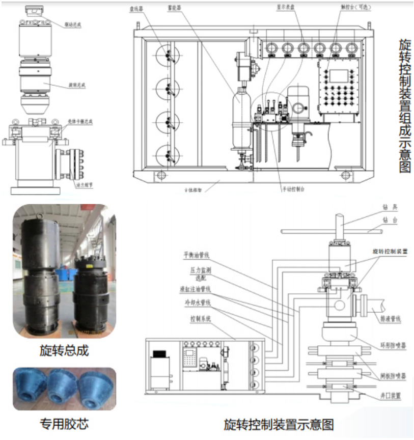 Composition and Working Principle of Rotary Control Device